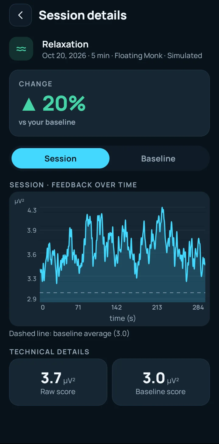 Session details: the change against the user's baseline and the score plotted over the session (sample data).