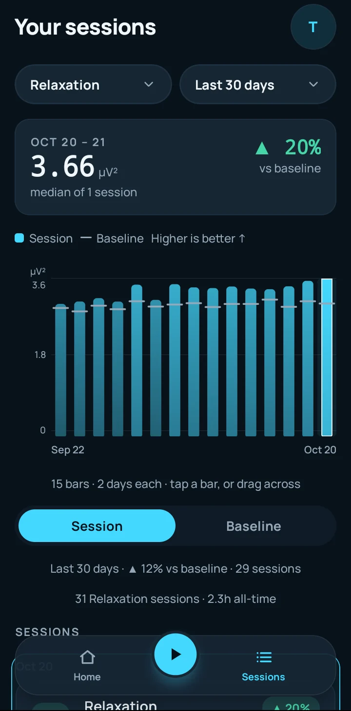 Session history: a 30-day chart of scores against the baseline, filterable by protocol and range (sample data).